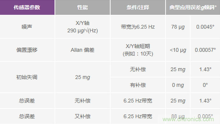 三大維度+關鍵指標，選出最適合你的MEMS加速度計