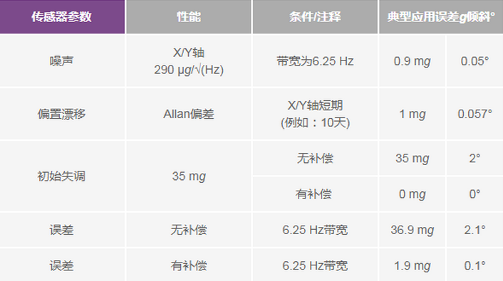 三大維度+關鍵指標，選出最適合你的MEMS加速度計