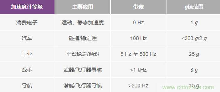 三大維度+關鍵指標，選出最適合你的MEMS加速度計