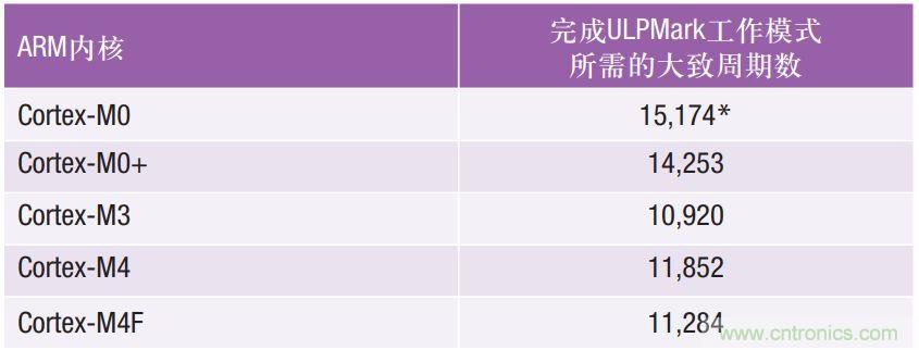 如何為超低功耗系統選擇合適的MCU？攻略在此！
