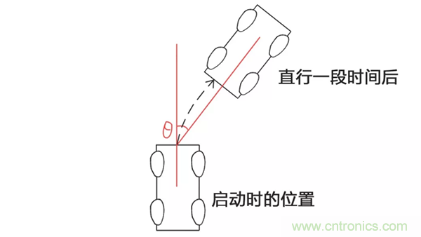 走直線很難嗎？陀螺儀表示，少了它機器人連直線都走不了
