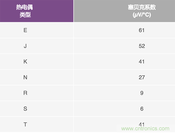 兩種簡單、精確、靈活的熱電偶溫度測量方法
