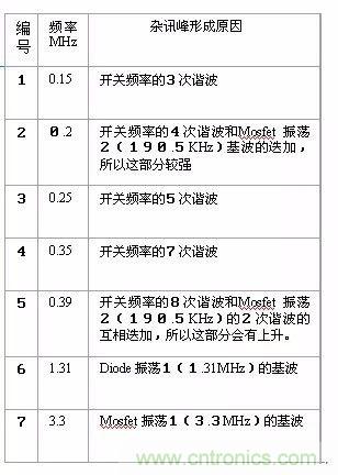 開關電源EMC過不了？PCB畫板工程師責任大了！