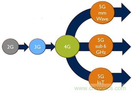 5G給RF前端產業生態帶來了什么改變？