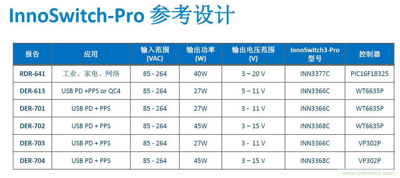 顛覆傳統電源生產模式，一個設計即可實現多種輸出規格