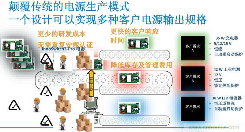 顛覆傳統電源生產模式，一個設計即可實現多種輸出規格