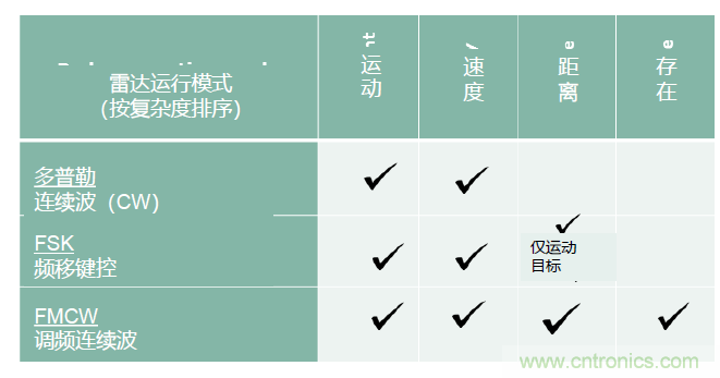除了汽車，這么多應用都盯上了毫米波雷達！