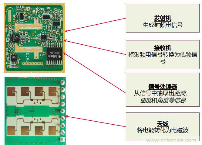除了汽車，這么多應用都盯上了毫米波雷達！