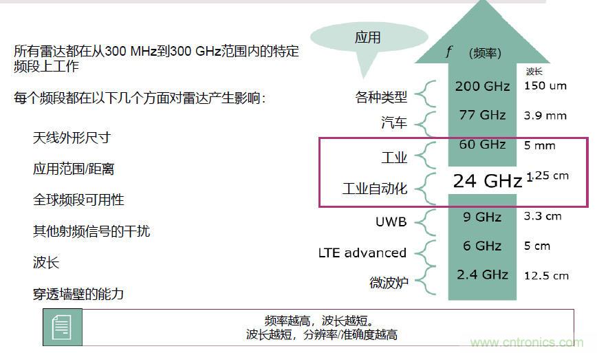 除了汽車，這么多應用都盯上了毫米波雷達！