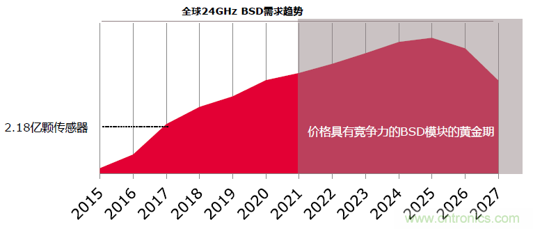 除了汽車，這么多應用都盯上了毫米波雷達！