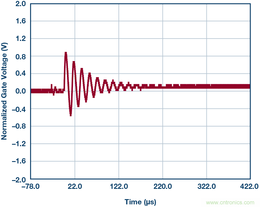 為什么要在 MOSFET 柵極前面放一個 100 Ω 電阻？