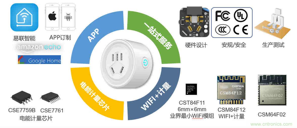 芯?？萍纪瞥鋈轮悄苡嬃磕＝M，業界體積最小