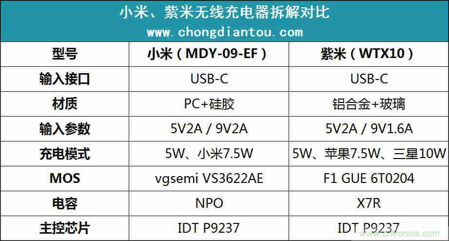拆解對比：系出同門，小米、紫米無線充電器的差別有多大？