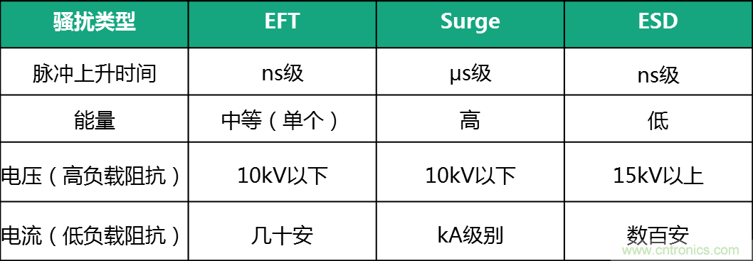 如何提升CAN總線浪涌防護？