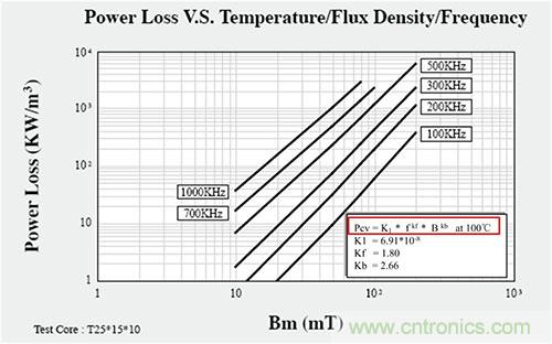 是什么限制了電源小型化？