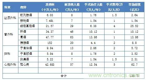 深度報告|手術機器人的臨床、市場及技術發展調研