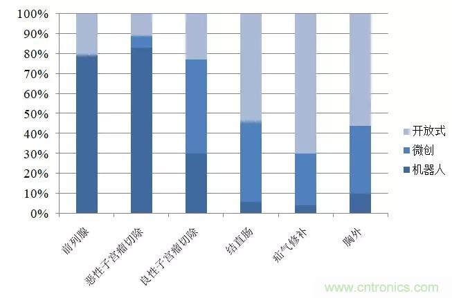 深度報告|手術機器人的臨床、市場及技術發展調研
