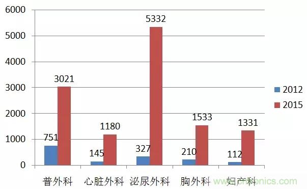 深度報告|手術機器人的臨床、市場及技術發展調研