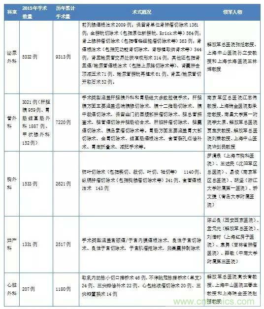 深度報告|手術機器人的臨床、市場及技術發展調研