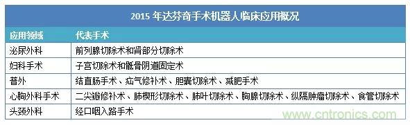 深度報告|手術機器人的臨床、市場及技術發展調研