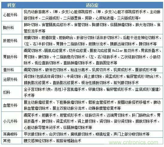 深度報告|手術機器人的臨床、市場及技術發展調研