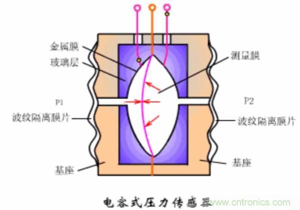 漲知識，電容也可以制造這么多傳感器！