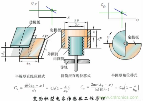漲知識，電容也可以制造這么多傳感器！