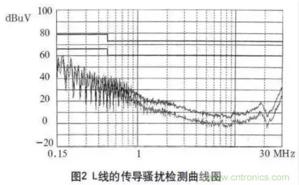 高頻開關電源的電磁兼容問題如何解決？