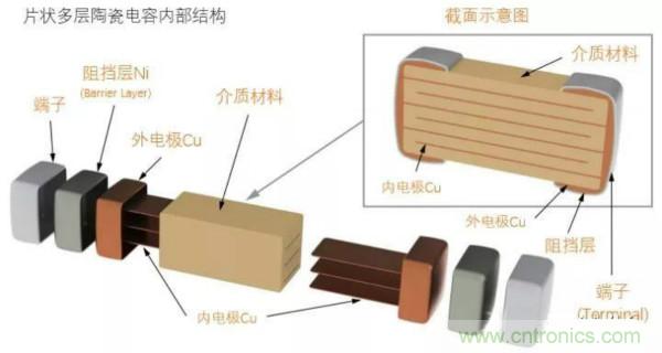 用了那么多年的電容，但是電容的內部結構你知道嗎？