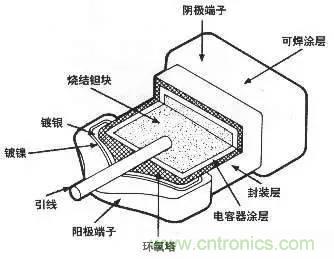 用了那么多年的電容，但是電容的內部結構你知道嗎？