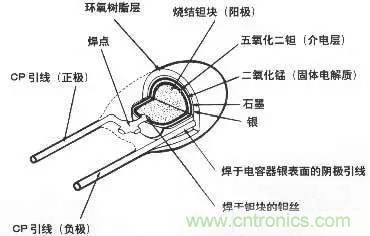 用了那么多年的電容，但是電容的內部結構你知道嗎？