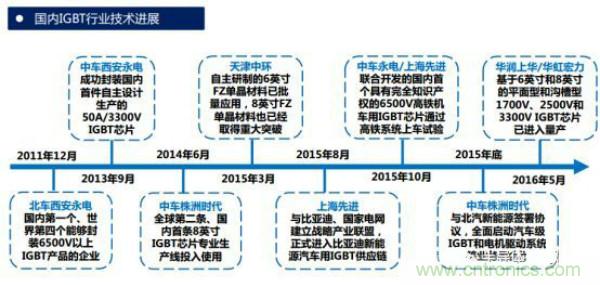 堪稱工業中的“CPU”：IGBT，中外差距有多大