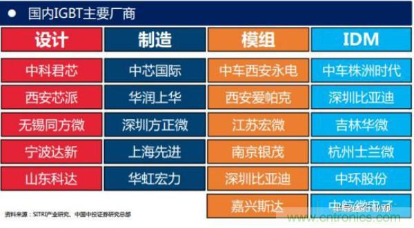 堪稱工業中的“CPU”：IGBT，中外差距有多大