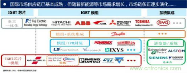 堪稱工業中的“CPU”：IGBT，中外差距有多大