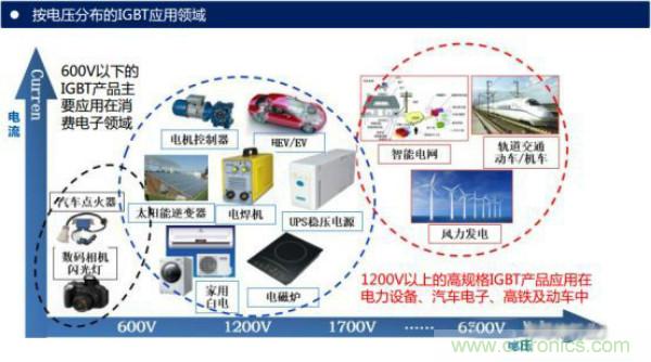 堪稱工業中的“CPU”：IGBT，中外差距有多大