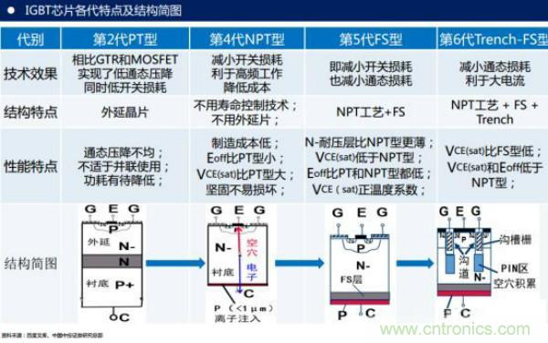 堪稱工業中的“CPU”：IGBT，中外差距有多大