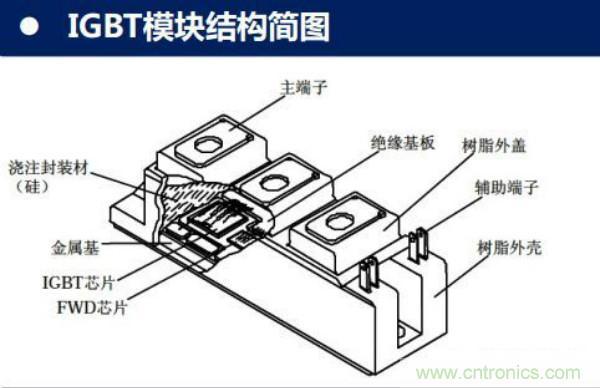 堪稱工業中的“CPU”：IGBT，中外差距有多大