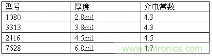 為了信號完整性，如何控制PCB的控制走線阻抗？