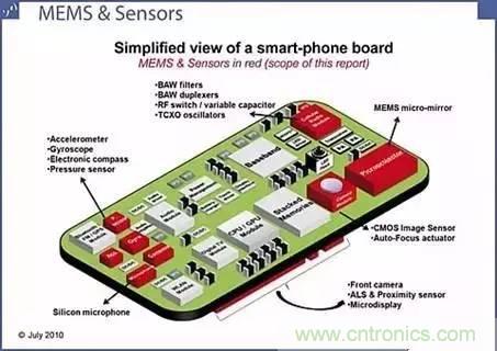 從原理到制造再到應用，這篇文章終于把MEMS技術講透了！