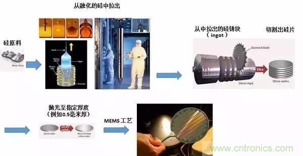從原理到制造再到應用，這篇文章終于把MEMS技術講透了！