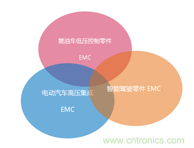 智能駕駛必須跨越的“坎“，EMC指標設計任重道遠