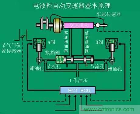 汽車上這些傳感器，你真的了解嗎？
