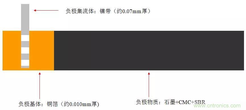 近距離了解鋰電池！