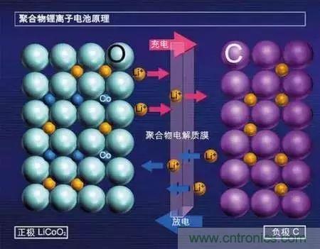 近距離了解鋰電池！