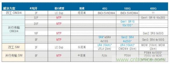 MPO連接器的優點有哪些？