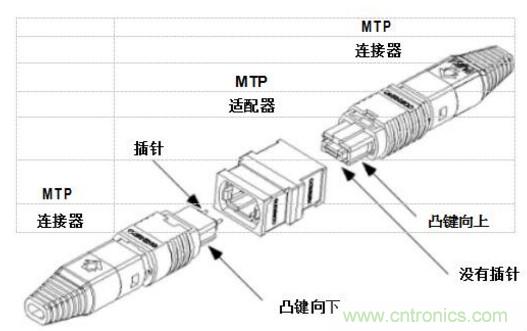 MPO連接器的優點有哪些？