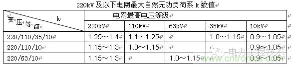 電容器無功補償是什么？怎么配置？一文告訴你