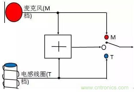 助聽器的電感線圈有什么用？