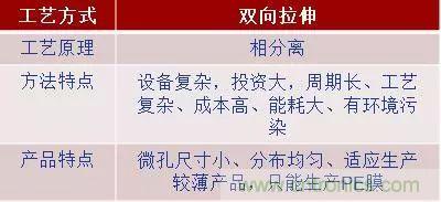 鋰離子電池的核心技術原來是它！
