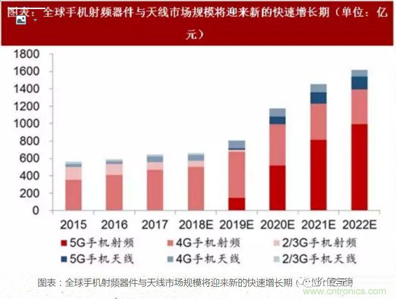 5G核心，天線與射頻篇！